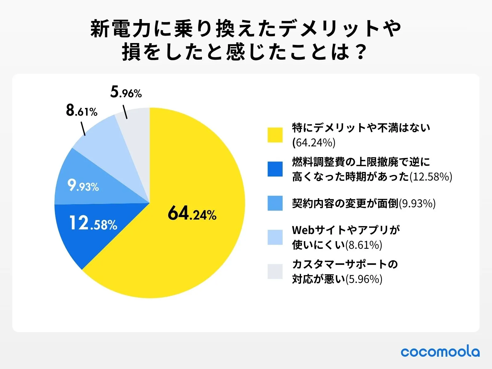 アンケート調査の結果：新電力に乗り換えてデメリットや損をしたと感じた点はありますか?