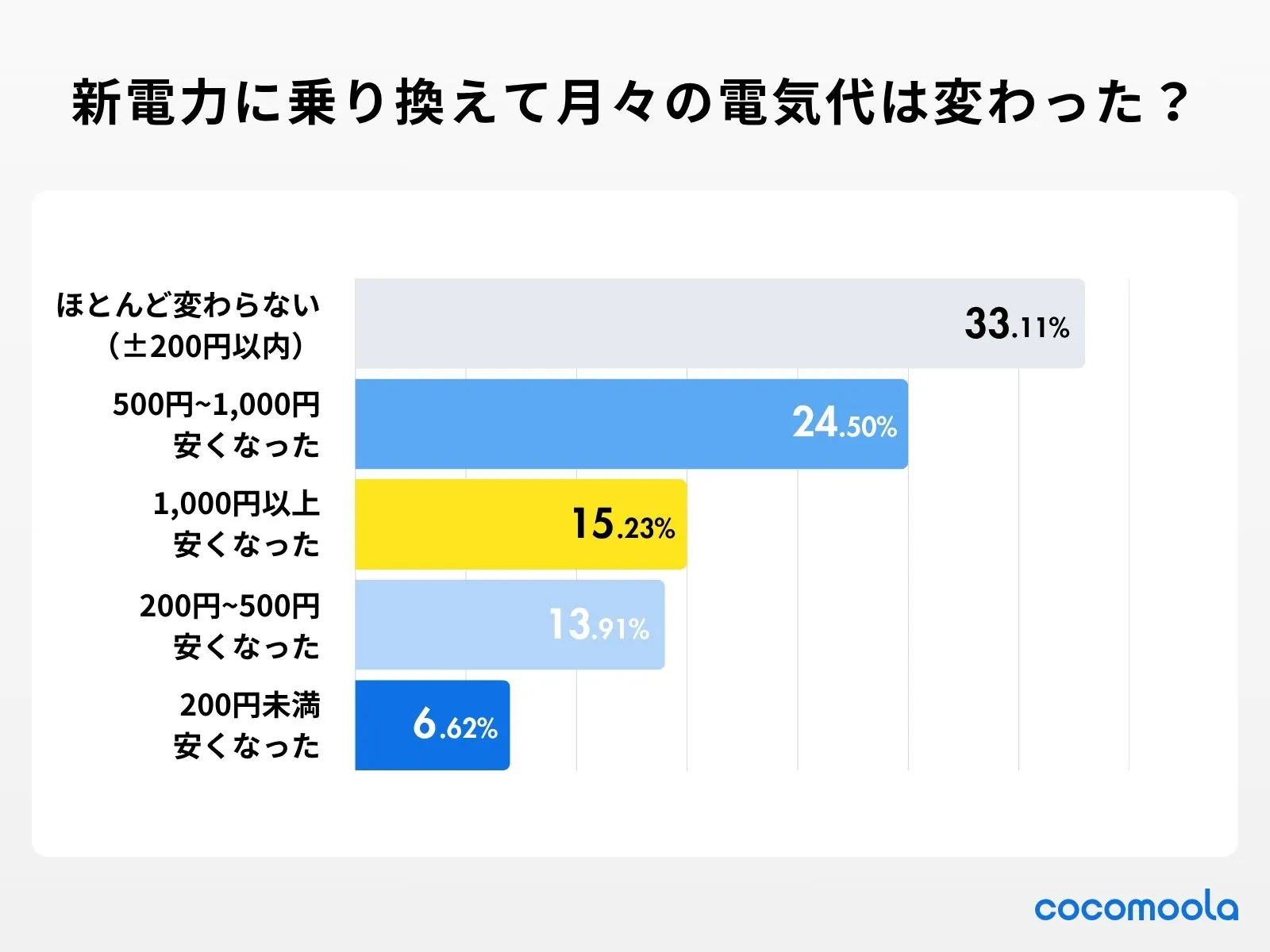 アンケート調査の結果：乗り換え前と比較して、月々の電気代は安くなりましたか？
