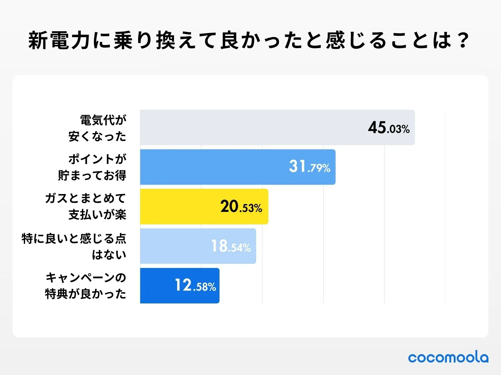 アンケート調査の結果：新電力に乗り換えて良かったと感じる点を教えてください。
