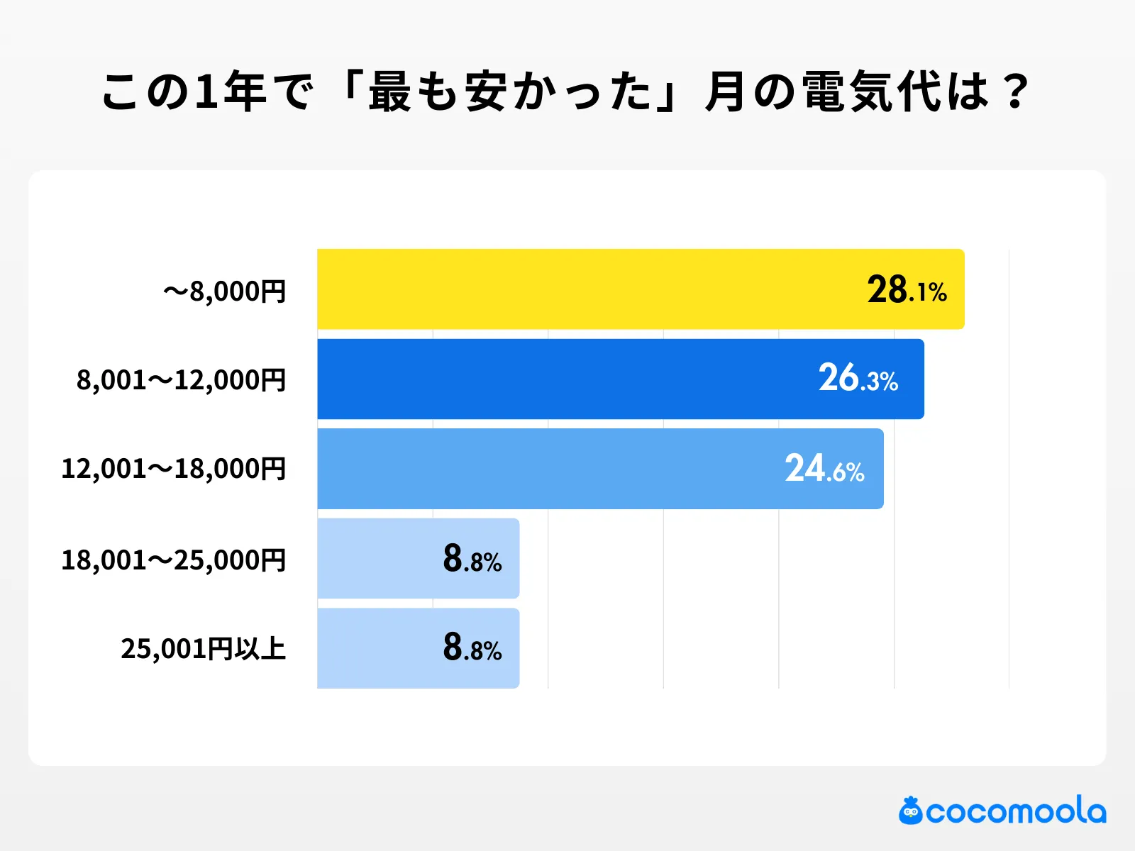 この1年で「最も安かった月」の電気代はいくらでしたか？の調査結果