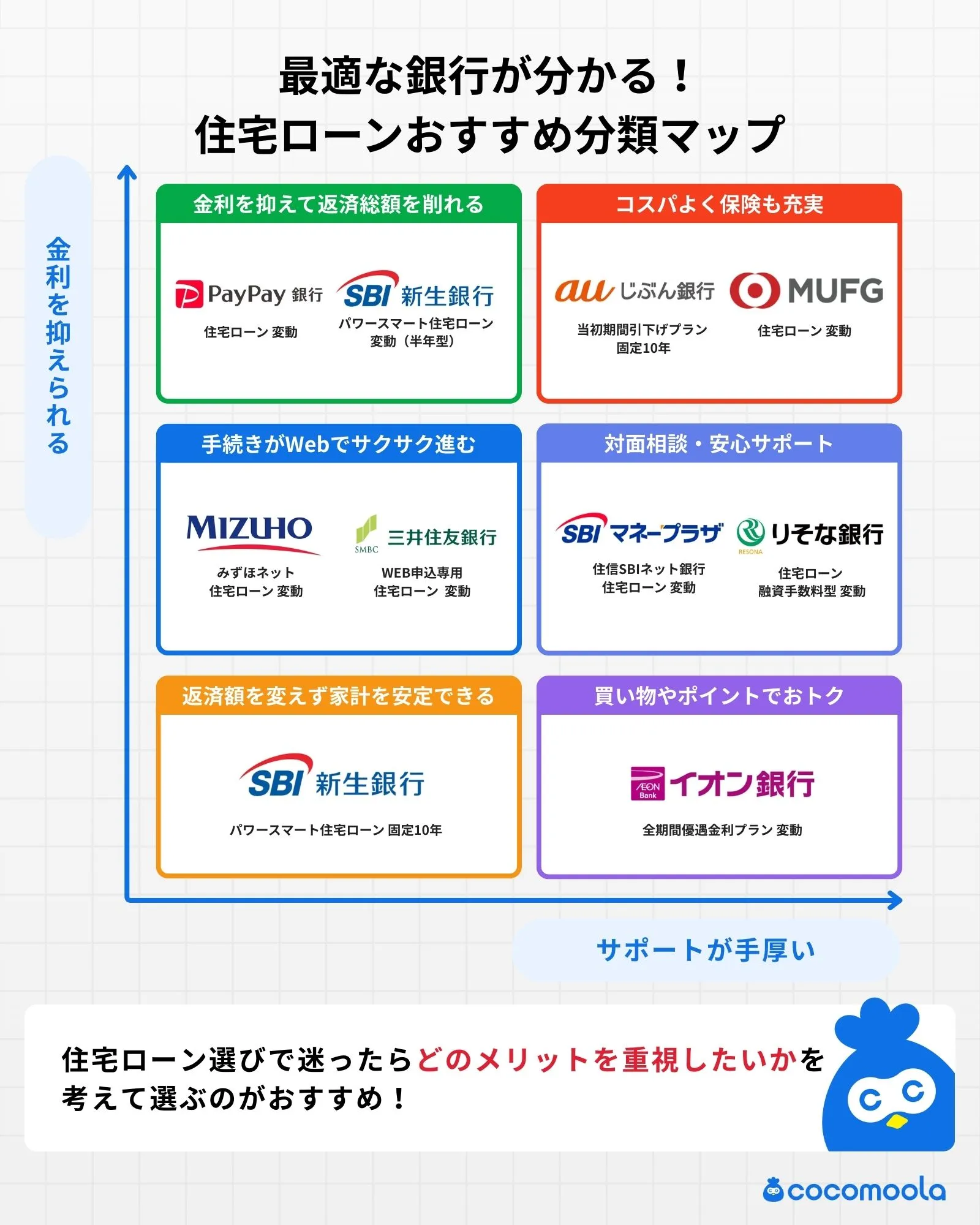 最適な銀行が分かる！-住宅ローンおすすめ分類マップ.