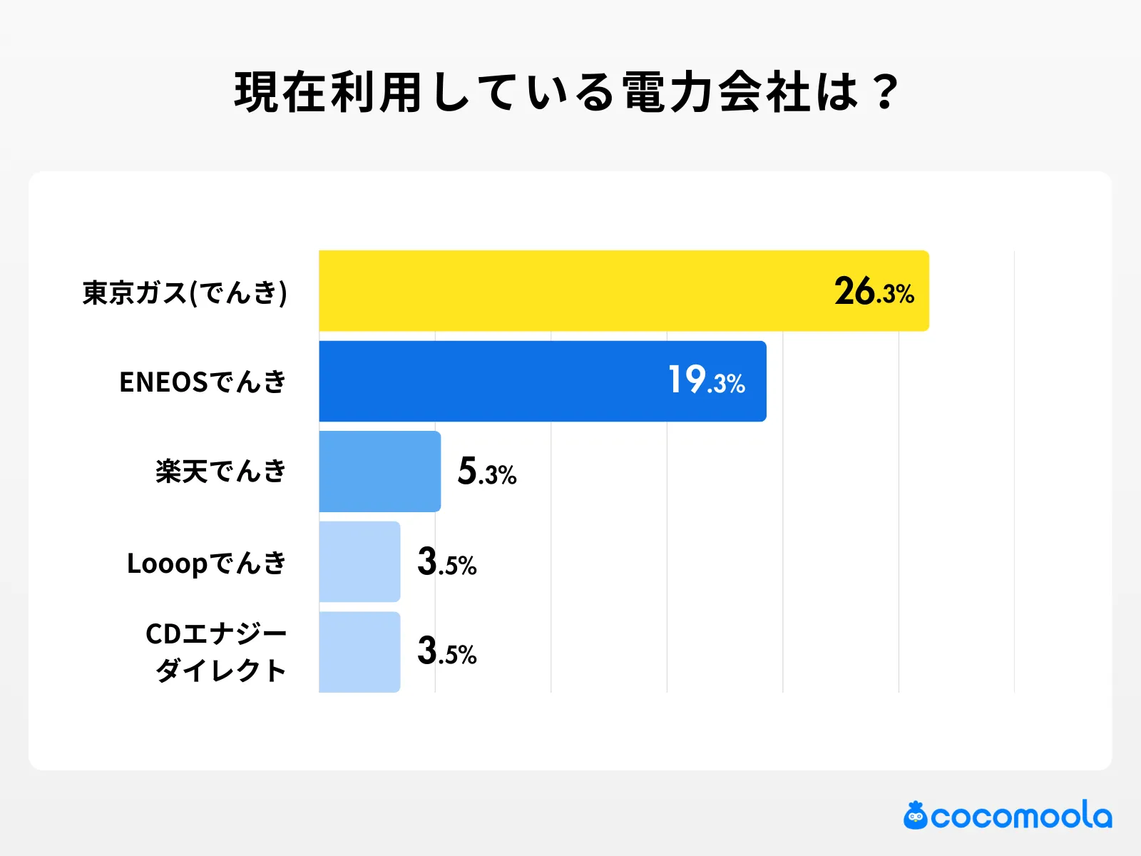 現在利用している電力会社はどこですか？の調査結果