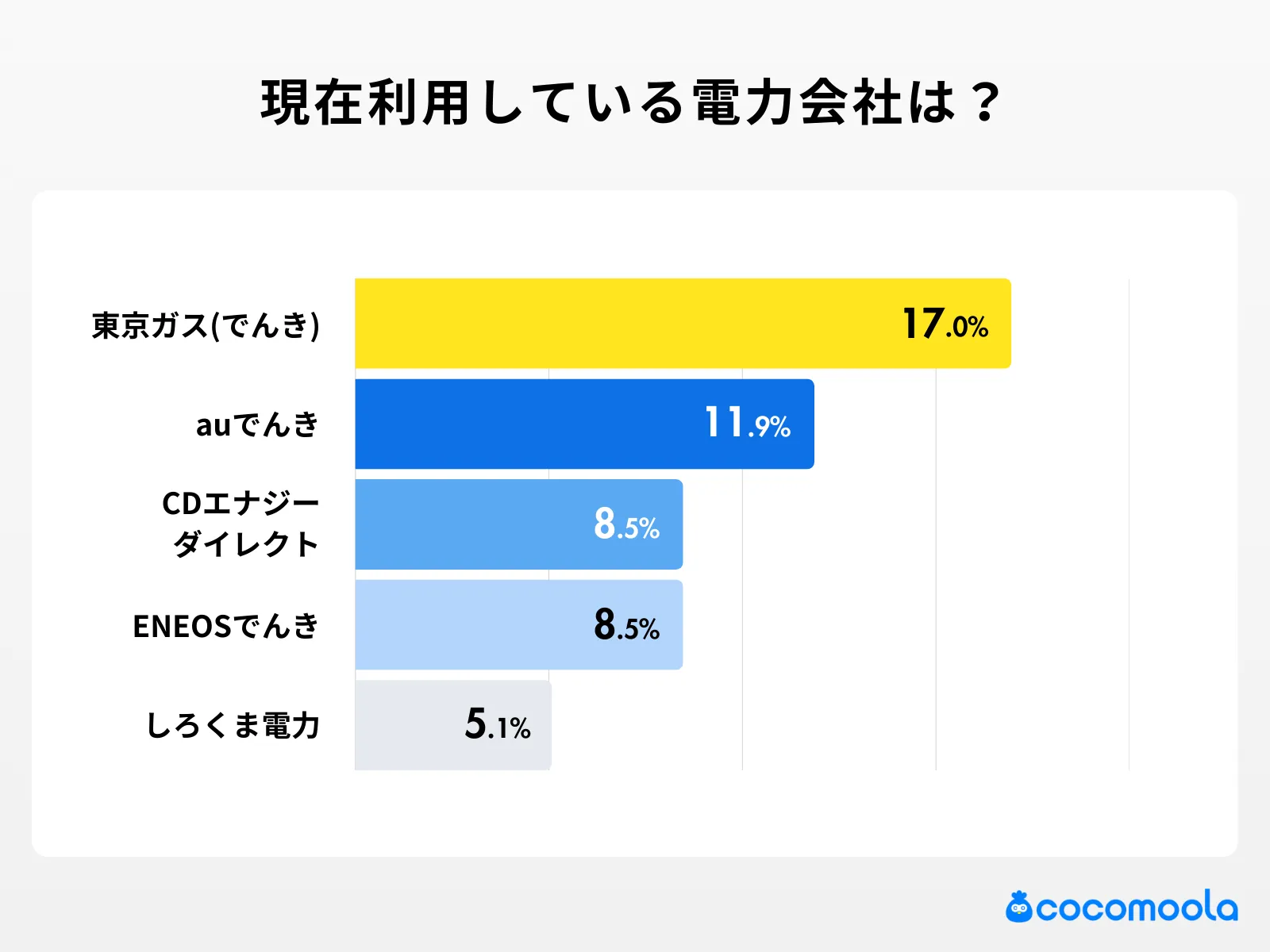 現在利用している電力会社はどこですか？の調査結果
