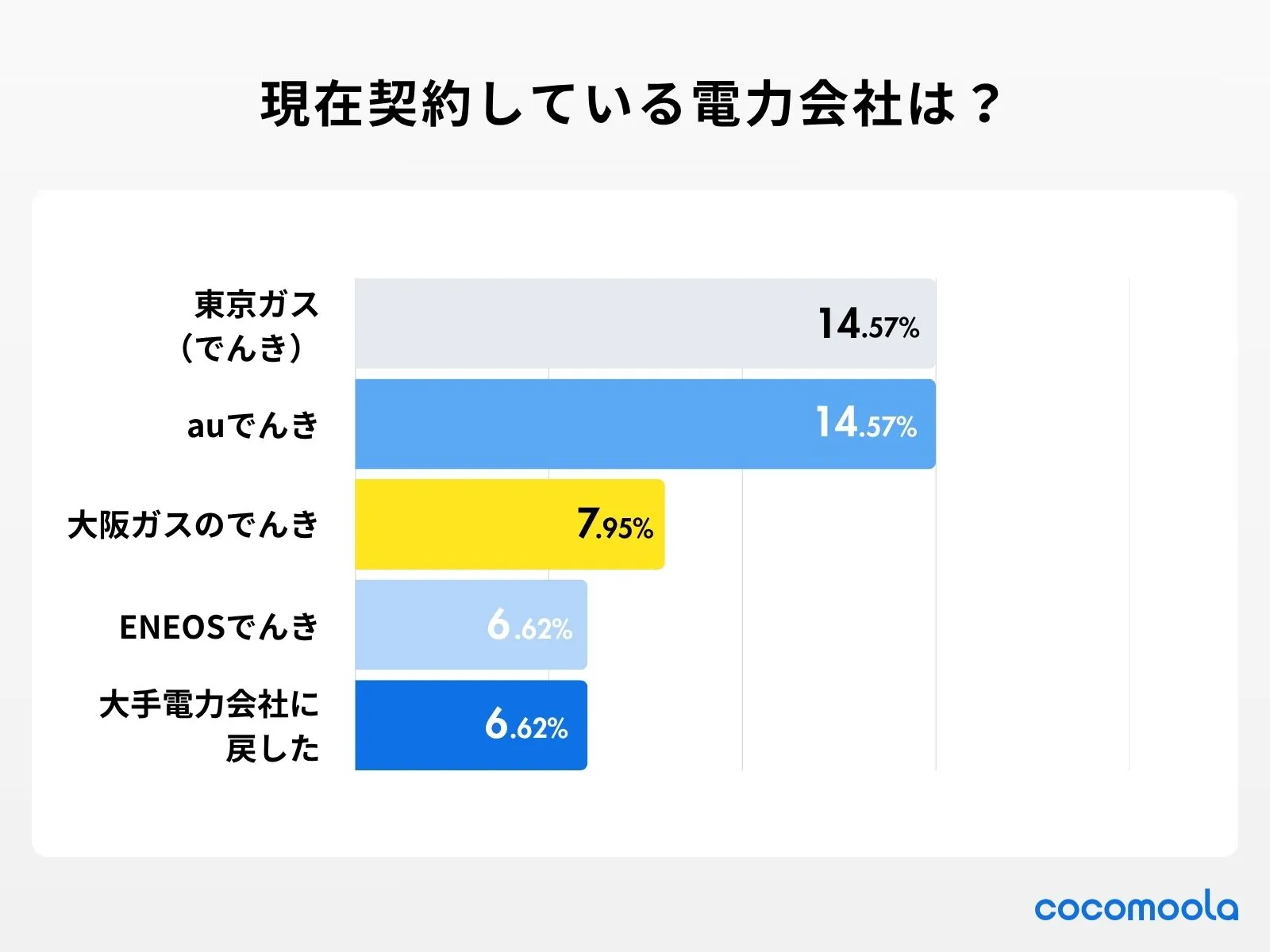 アンケート調査の結果：現在契約している電力会社を教えてください。