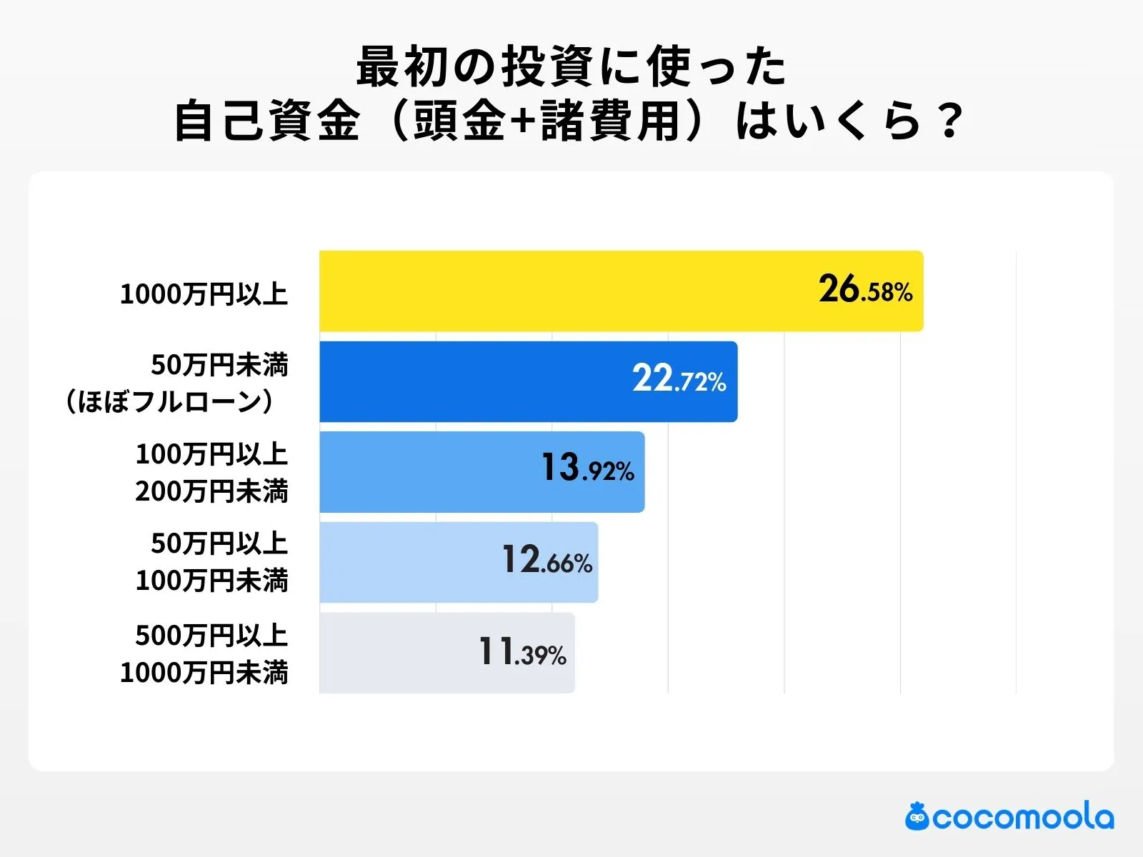 調査結果の画像：最初の投資に使った 自己資金（頭金+諸費用）はいくら？