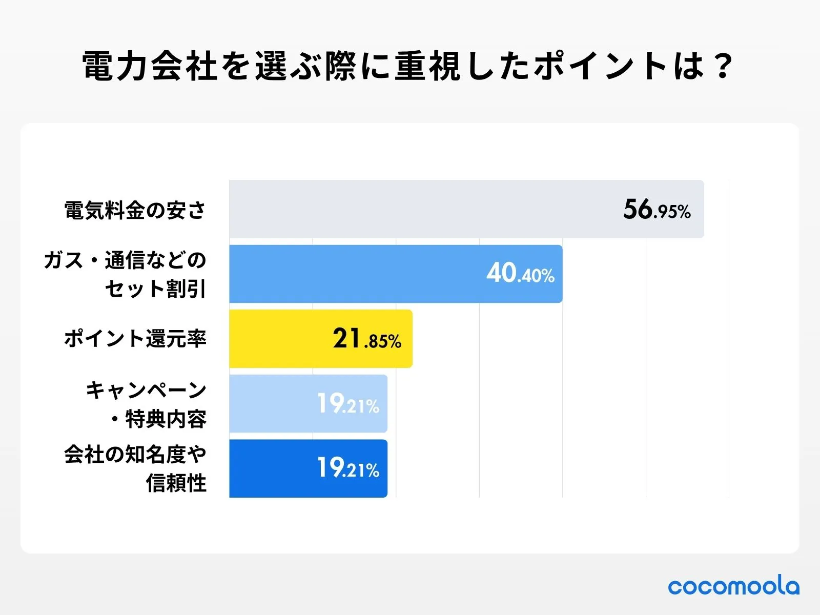 アンケート調査の結果：乗り換える電力会社を選ぶ際に、最も重視したポイントは何ですか？