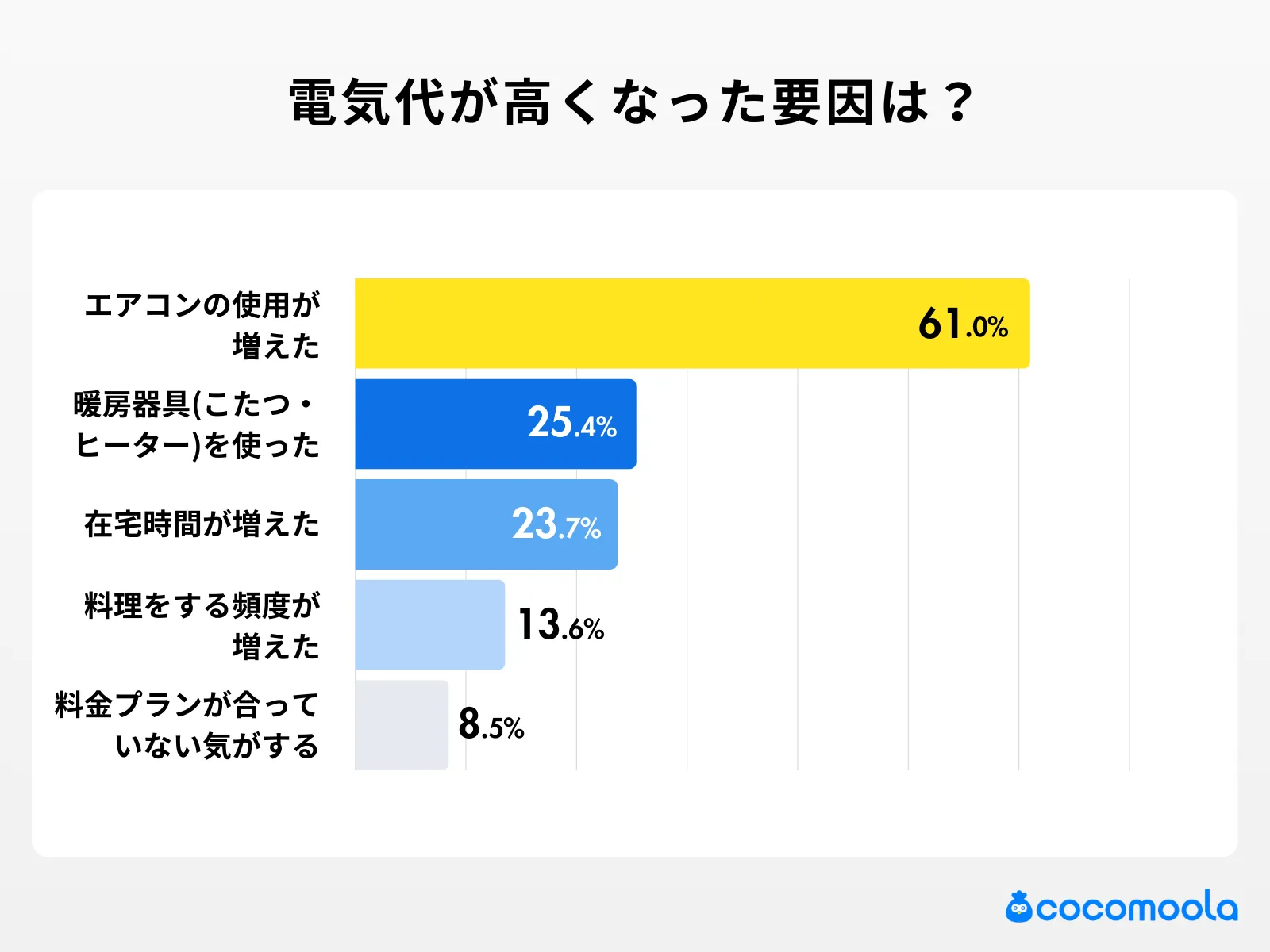 電気代が高くなった要因は何ですか？の調査結果