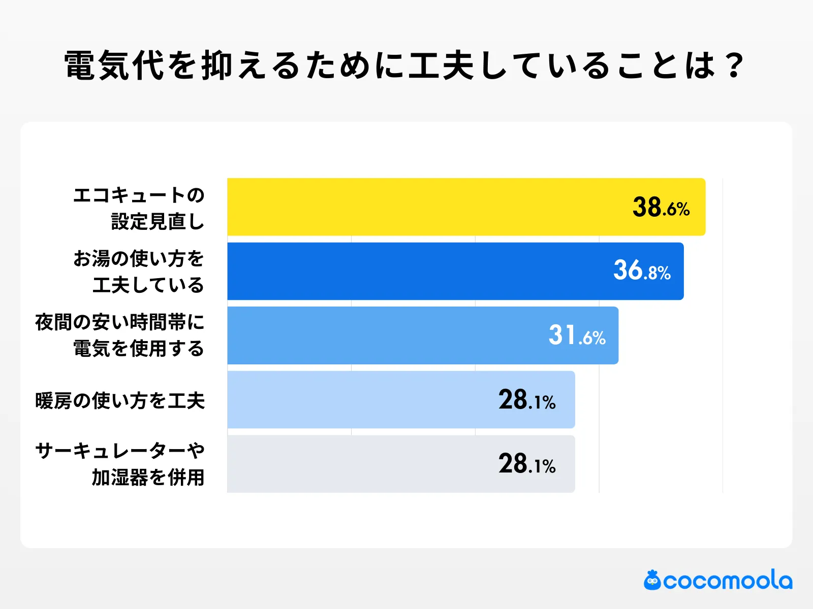 オール電化で電気代を抑えるために工夫していることは？の調査結果