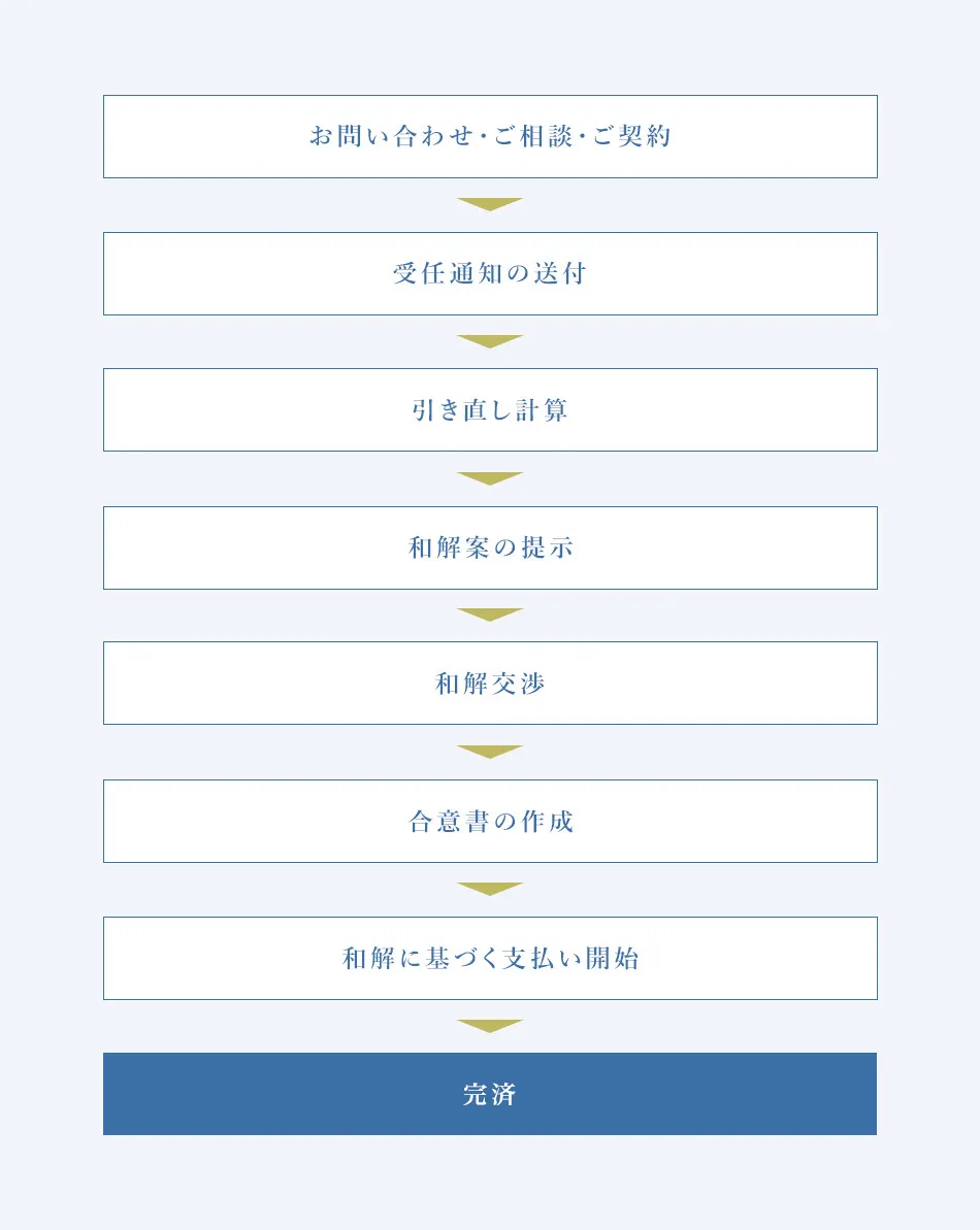 青山北町法律事務所-公式サイト 債務整理の流れ