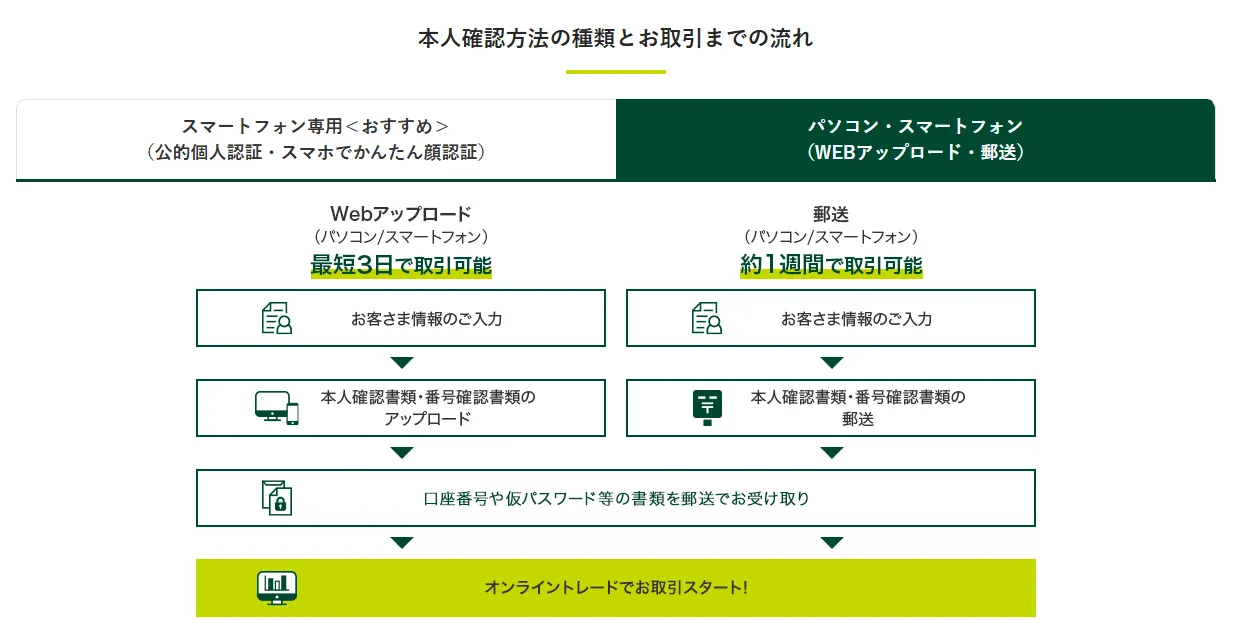 ｓｍｂｃ日興証券-公式サイト画像-流れ